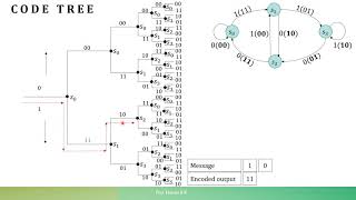 Convolutional codes Encoding using Code tree.
