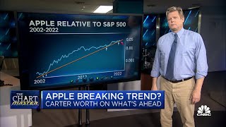 Chart master: Is Apple primed for a break down?