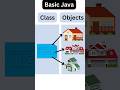 Basic Java - Class and Objects