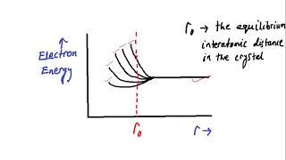 Formation of Energy Bands