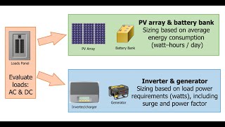 Performing a Load Analysis for Battery-based Solar Systems