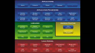 Understanding Android Architecture | A Complete Guide to Android System Structure