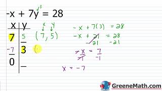 Algebra 2 Lesson #15 Introduction to Linear Equations in two Variables