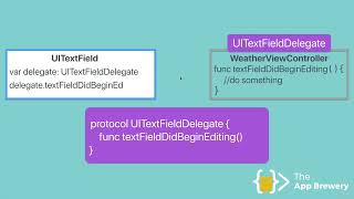 146 The Delegate Design Pattern