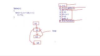 Compiler Design L32- Code Optimization-2| Loop optimization| Loop unrolling | Loop Jamming