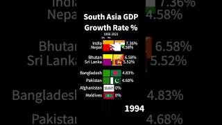 South Asia GDP Growth % | South Asia GDP Growth Percentage #viralvideo #shortvideo #viralshorts