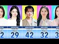 Most Beautiful Korean Actresses in 2024