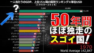 【世界データ】一人当たりのGDP(国内総生産)、上位15ヵ国国別ランキング