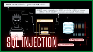 SQL Injection With Burp Suite | Web Security Academy