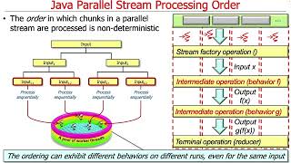 Java Parallel Streams Internals: Order of Processing Overview