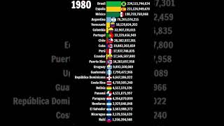 PIB Iberoamérica 1960-2050 #Shorts