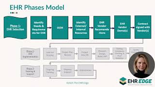 EHR Success in 60 Seconds: Strategy & Selection Phase