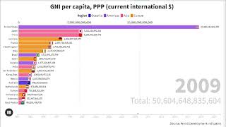 GNI per capita, PPP current international $