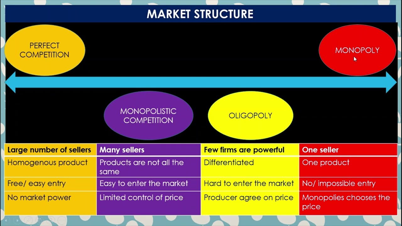 Oligopoly Monopolistic Competition Managerial Economics Unit 3