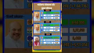 Gandhi nagar loksabha election results#bjp #congress #election #modi #history #amitshah#gujrat ....