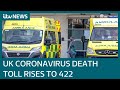 UK coronavirus death toll rises to 422 in biggest daily increase | ITV News