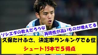 久保建英、欧州５大リーグ所属選手の公式戦決定率ランキングで６位　シュート15本で５得点