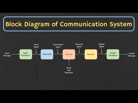What is communication block diagram?