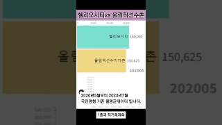 헬리오시티 vs 올림픽선수촌 송파 대장은? 바로~미리보는 둔촌주공 시세예측