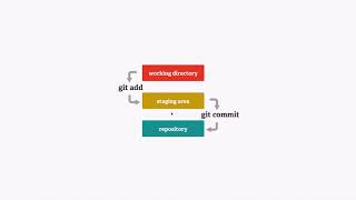 Adding and committing files in Git