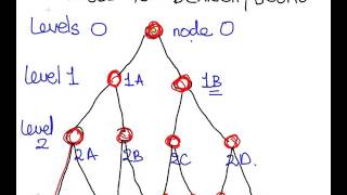 Integer Programming : Trees For Branch and Bound Problems OR2