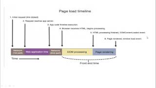 Relation Between Implicit Wait and Page load timeout wait