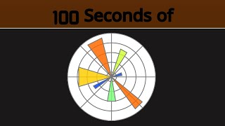 Matplotlib in 100 Seconds