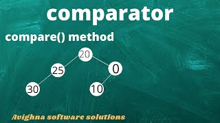 comparator interface in java | customized sorting order |collections in java