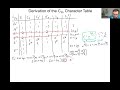 Deriving the C3h Character Table Part 3 out of 3