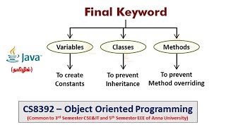 Java | final variables, methods, classes | Programs | Object Oriented Programming |Tamil | 26