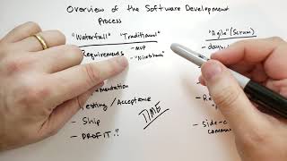 Overview of the Software Development Process (Theory of Python)