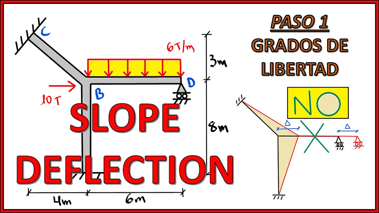 SLOPE DEFLECTION - PENDIENTE DEFLEXIÓN PÓRTICO HIPERESTÁTICO CÁLCULO DE ...