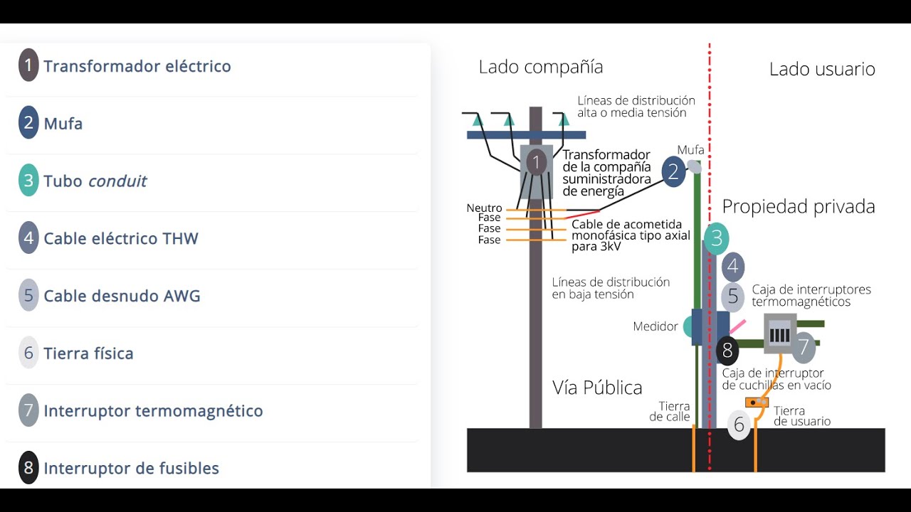 Tipos De Acometidas Para Instalación Eléctrica - YouTube