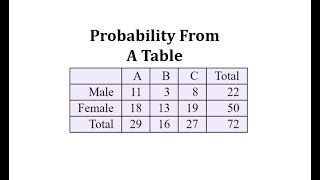 Determining Probabilities from a Table.