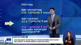 2020 онд ЖДҮ сангаас 1759 аж ахуйн нэгж зээл хүссэн ч тэдний 90 хувьд зээл олгоогүй