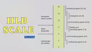 Hydrophilic-Lipophilic Balance (HLB) Scale