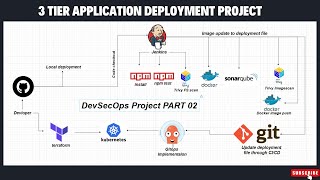 End-to-End DevSecOps and GitOps Implementation | Jenkins, Docker, SonarQube, Trivy \u0026 Terraform #aws