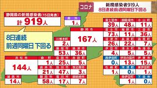 【新型コロナ/4月15日】静岡県919人感染…8日連続前週下回る　BA．2への置き換わり進む…県「第7波の局面に入った」と分析