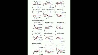 Chart patterns💲technical analysis in stock market #shorts  #youtubeshorts #viral