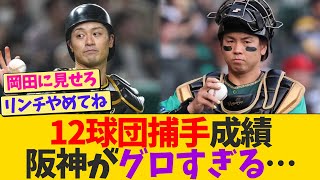 阪神、12球団スタメン捕手成績がグロすぎるwwwww【なんJ プロ野球反応】