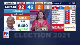 തൃശൂരില്‍ ചിത്രം തെളിയുന്നു; ലീഡ് ഉയര്‍ത്തി പി ബാലചന്ദ്രന്‍  |Election Counting|Thrissur