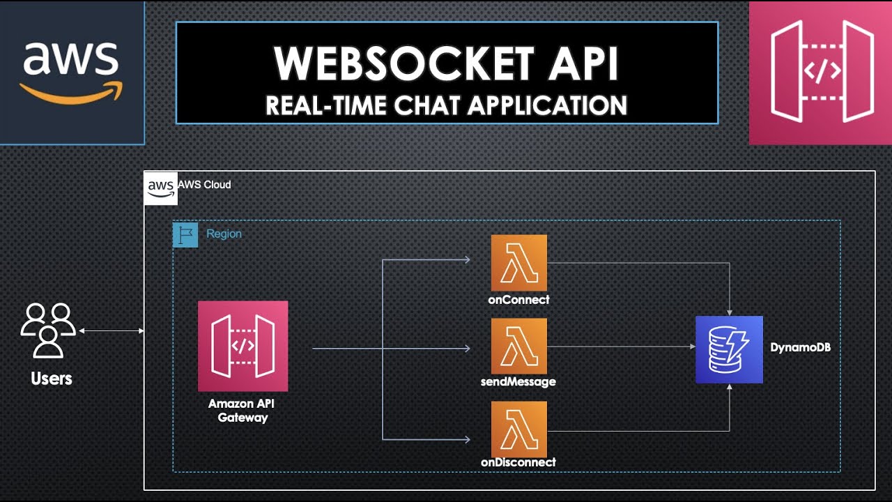 AWS WebSocket API (Real-time Chat Application Using Python) - YouTube