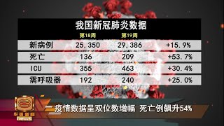 【单周死者飙涨54% 诺希山:染变异病毒无症状】