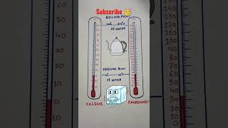 Difference Between Celsius And Fahrenheit Scale Shorts Scienceproject