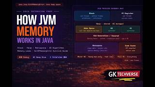 How JVM Memory Works in Java | Stack vs Heap, Garbage Collection & Memory Leaks Explained