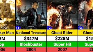 Nicolas Cage Hits and Flops Movies list | National Treasure | Ghost Rider