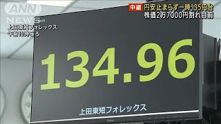 円安止まらず一時135円台　株価2万7000円割れ目前(2022年6月13日)