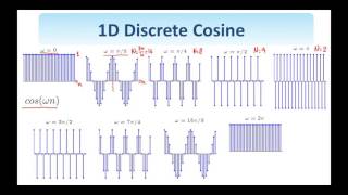5. Digital Image Processing: Complex Exponential Signals