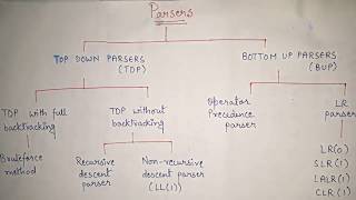 9. Types of PARSERS in Compiler Design | Types of top down parsing | Bottom up parsing| Parser types