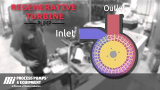 How a Regenerative Turbine Pump works